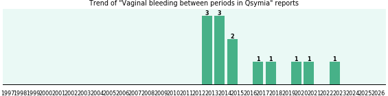 Could Qsymia cause Vaginal bleeding between periods? Could Qsymia cause Vaginal bleeding between periods?
